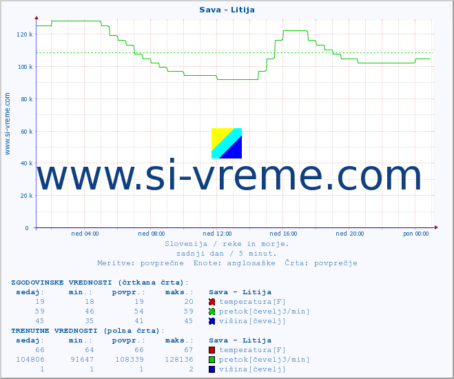 POVPREČJE :: Sava - Litija :: temperatura | pretok | višina :: zadnji dan / 5 minut.