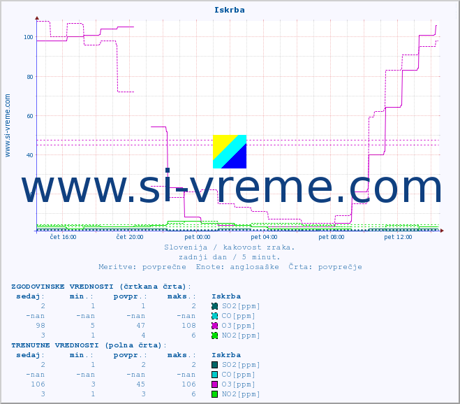POVPREČJE :: Iskrba :: SO2 | CO | O3 | NO2 :: zadnji dan / 5 minut.