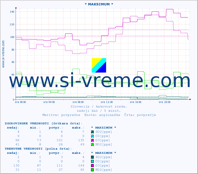POVPREČJE :: * MAKSIMUM * :: SO2 | CO | O3 | NO2 :: zadnji dan / 5 minut.
