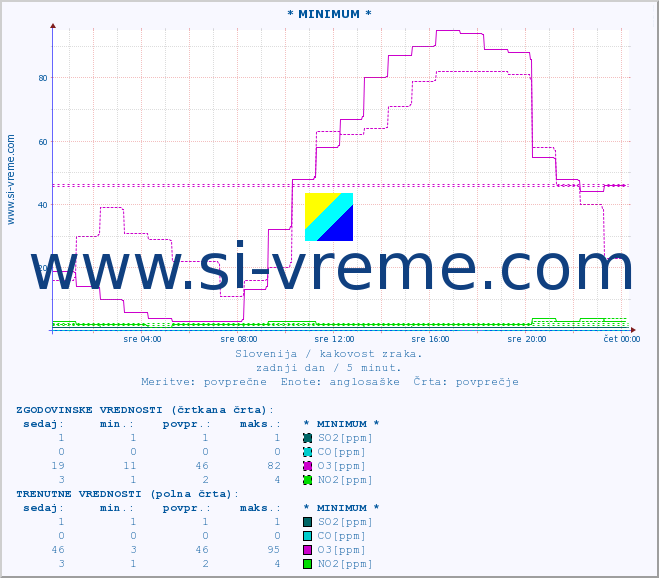 POVPREČJE :: * MINIMUM * :: SO2 | CO | O3 | NO2 :: zadnji dan / 5 minut.