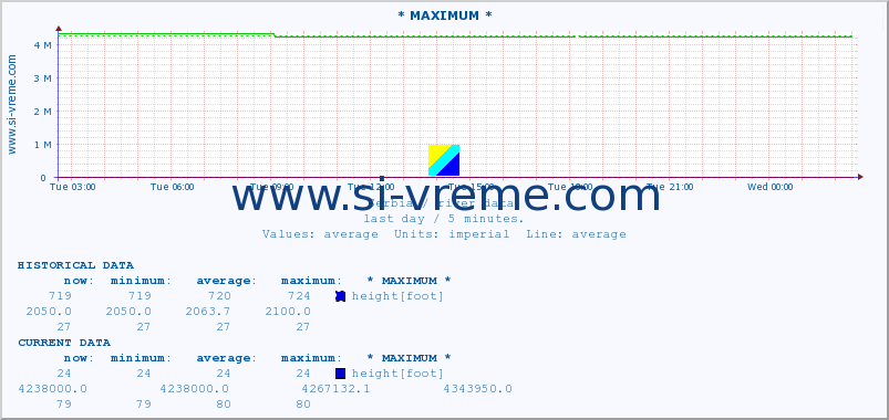  :: * MAXIMUM * :: height |  |  :: last day / 5 minutes.