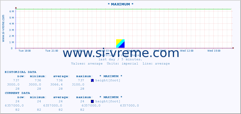  :: * MAXIMUM * :: height |  |  :: last day / 5 minutes.