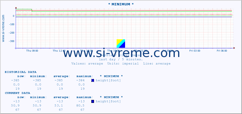  :: * MINIMUM* :: height |  |  :: last day / 5 minutes.