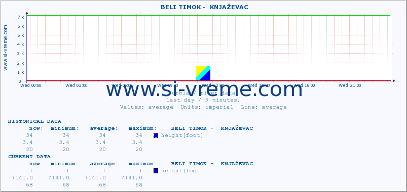  ::  BELI TIMOK -  KNJAŽEVAC :: height |  |  :: last day / 5 minutes.