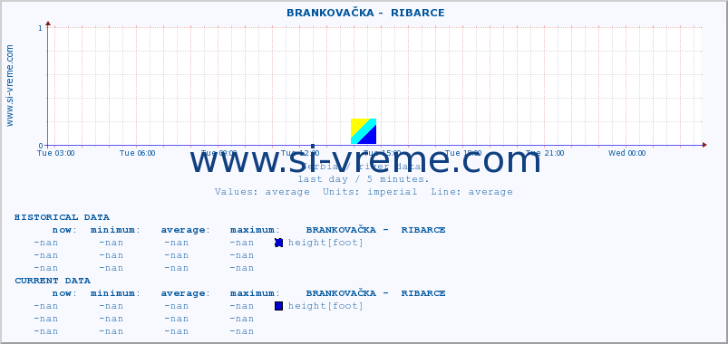  ::  BRANKOVAČKA -  RIBARCE :: height |  |  :: last day / 5 minutes.