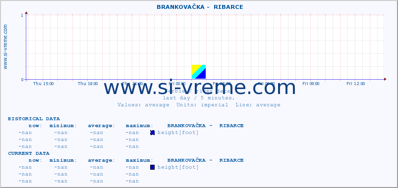  ::  BRANKOVAČKA -  RIBARCE :: height |  |  :: last day / 5 minutes.