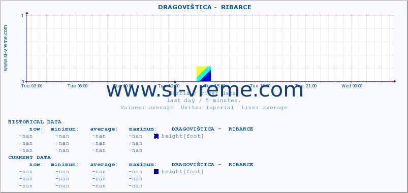  ::  DRAGOVIŠTICA -  RIBARCE :: height |  |  :: last day / 5 minutes.