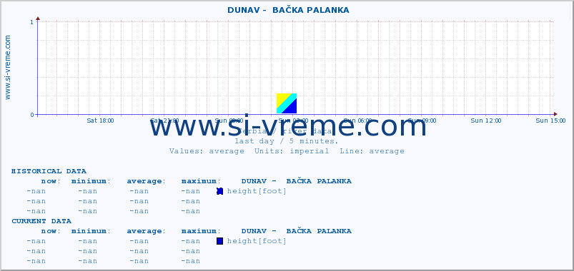  ::  DUNAV -  BAČKA PALANKA :: height |  |  :: last day / 5 minutes.