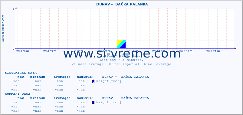  ::  DUNAV -  BAČKA PALANKA :: height |  |  :: last day / 5 minutes.