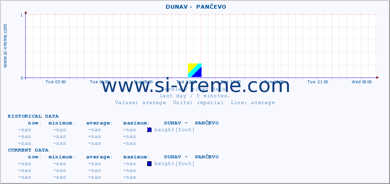  ::  DUNAV -  PANČEVO :: height |  |  :: last day / 5 minutes.