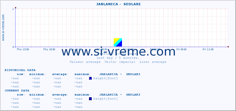  ::  JABLANICA -  SEDLARI :: height |  |  :: last day / 5 minutes.