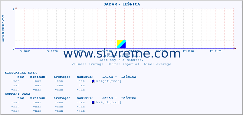  ::  JADAR -  LEŠNICA :: height |  |  :: last day / 5 minutes.