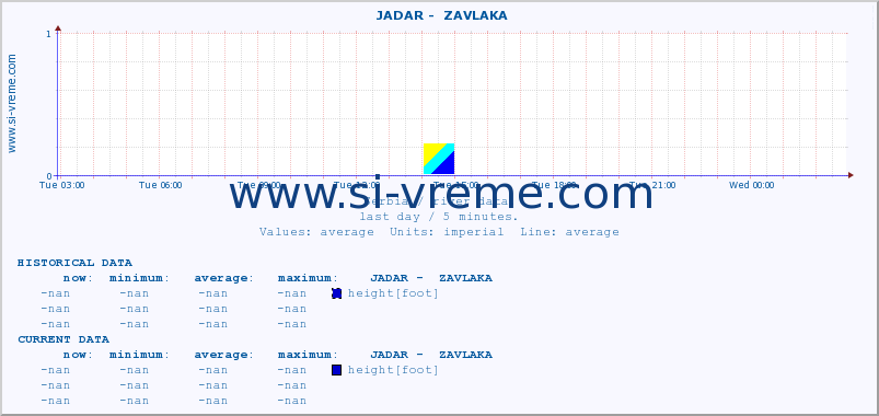  ::  JADAR -  ZAVLAKA :: height |  |  :: last day / 5 minutes.