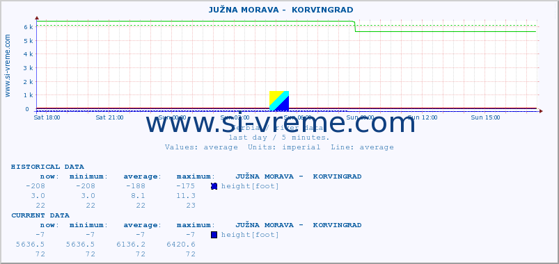  ::  JUŽNA MORAVA -  KORVINGRAD :: height |  |  :: last day / 5 minutes.