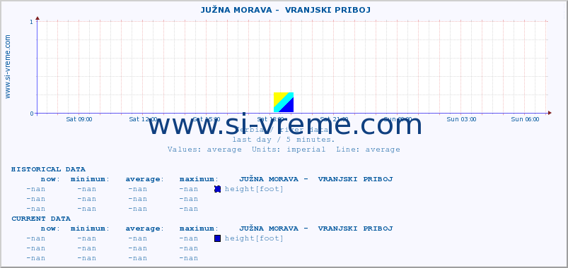  ::  JUŽNA MORAVA -  VRANJSKI PRIBOJ :: height |  |  :: last day / 5 minutes.