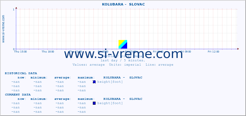  ::  KOLUBARA -  SLOVAC :: height |  |  :: last day / 5 minutes.