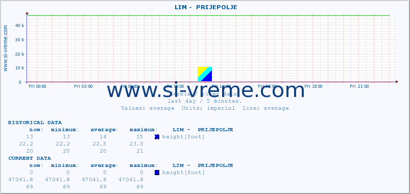  ::  LIM -  PRIJEPOLJE :: height |  |  :: last day / 5 minutes.