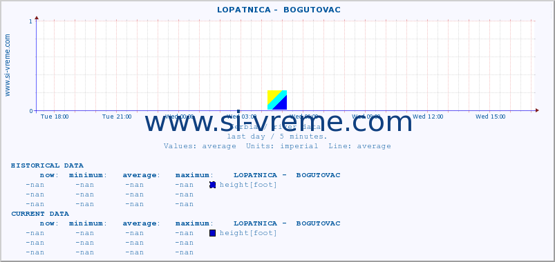  ::  LOPATNICA -  BOGUTOVAC :: height |  |  :: last day / 5 minutes.