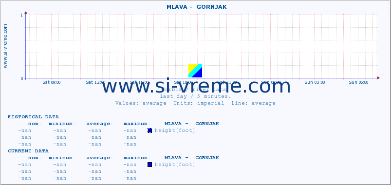  ::  MLAVA -  GORNJAK :: height |  |  :: last day / 5 minutes.