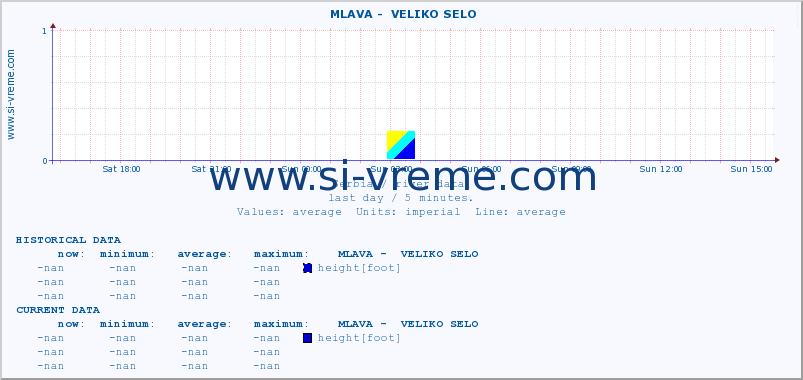  ::  MLAVA -  VELIKO SELO :: height |  |  :: last day / 5 minutes.