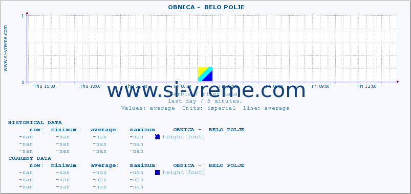  ::  OBNICA -  BELO POLJE :: height |  |  :: last day / 5 minutes.