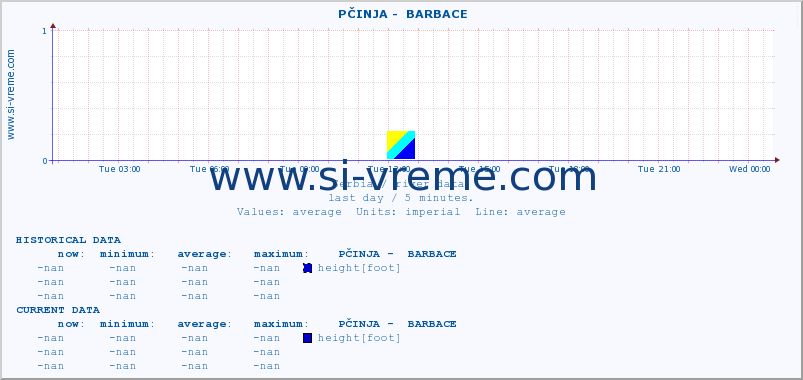  ::  PČINJA -  BARBACE :: height |  |  :: last day / 5 minutes.