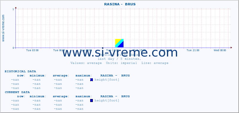  ::  RASINA -  BRUS :: height |  |  :: last day / 5 minutes.