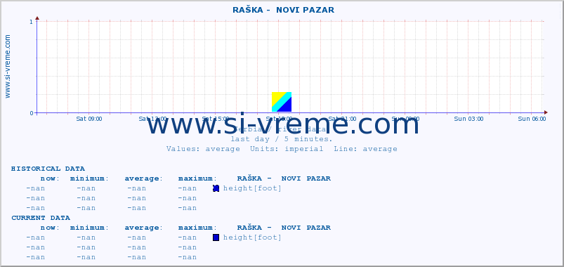  ::  RAŠKA -  NOVI PAZAR :: height |  |  :: last day / 5 minutes.