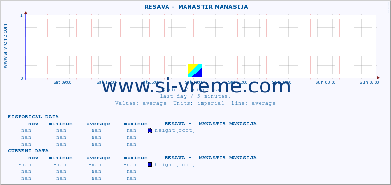  ::  RESAVA -  MANASTIR MANASIJA :: height |  |  :: last day / 5 minutes.