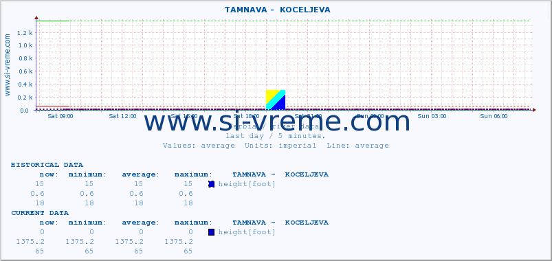  ::  TAMNAVA -  KOCELJEVA :: height |  |  :: last day / 5 minutes.