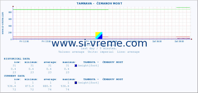  ::  TAMNAVA -  ĆEMANOV MOST :: height |  |  :: last day / 5 minutes.