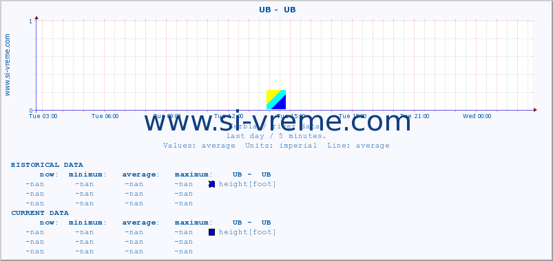  ::  UB -  UB :: height |  |  :: last day / 5 minutes.