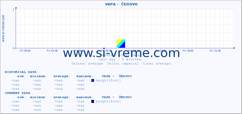  ::  VAPA -  ČEDOVO :: height |  |  :: last day / 5 minutes.
