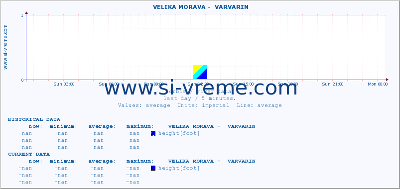  ::  VELIKA MORAVA -  VARVARIN :: height |  |  :: last day / 5 minutes.