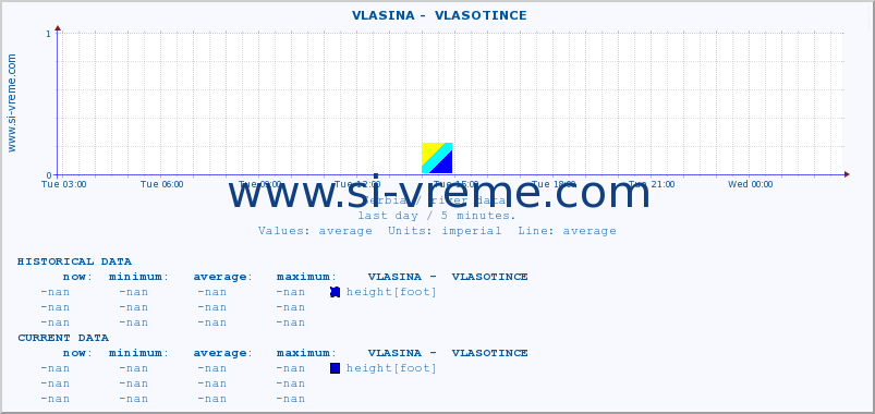  ::  VLASINA -  VLASOTINCE :: height |  |  :: last day / 5 minutes.