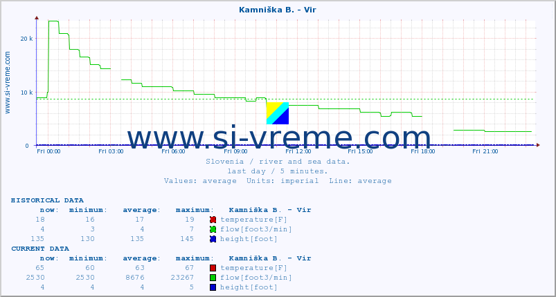  :: Kamniška B. - Vir :: temperature | flow | height :: last day / 5 minutes.