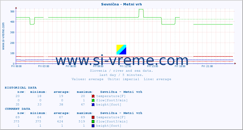  :: Sevnična - Metni vrh :: temperature | flow | height :: last day / 5 minutes.