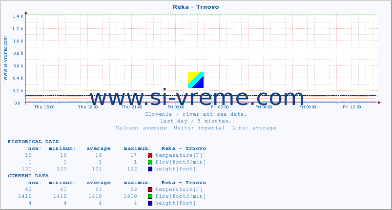  :: Reka - Trnovo :: temperature | flow | height :: last day / 5 minutes.