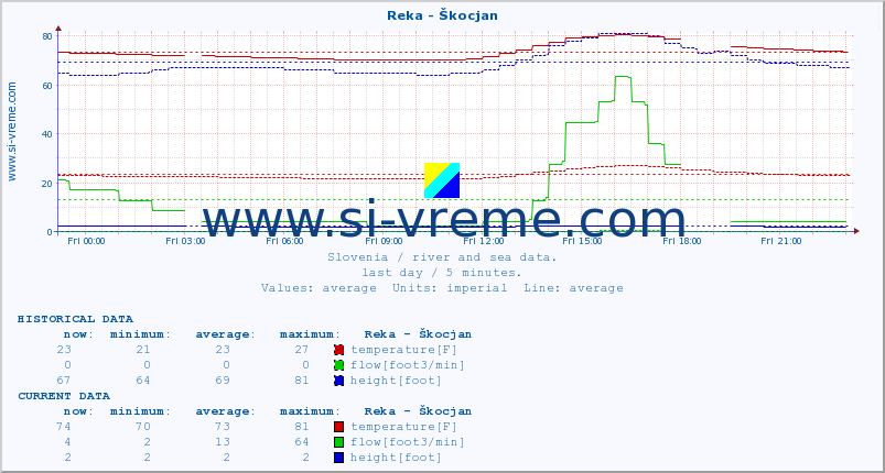  :: Reka - Škocjan :: temperature | flow | height :: last day / 5 minutes.