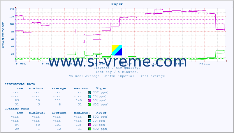  :: Koper :: SO2 | CO | O3 | NO2 :: last day / 5 minutes.