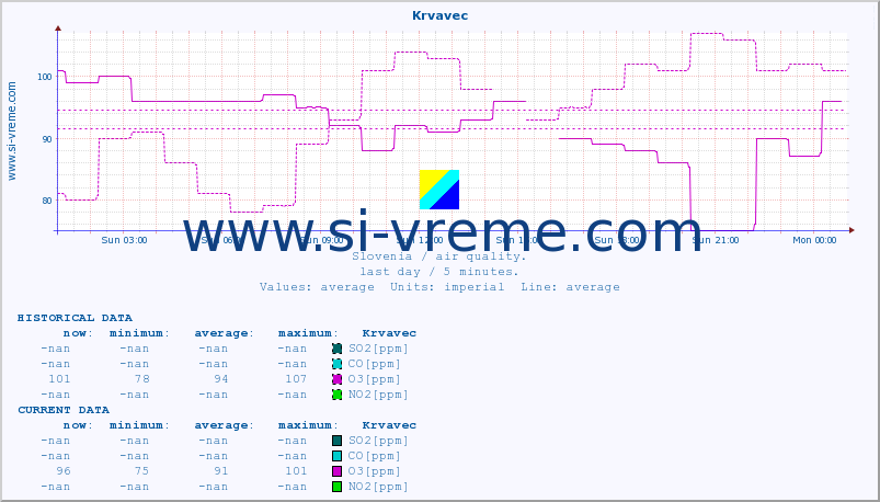  :: Krvavec :: SO2 | CO | O3 | NO2 :: last day / 5 minutes.