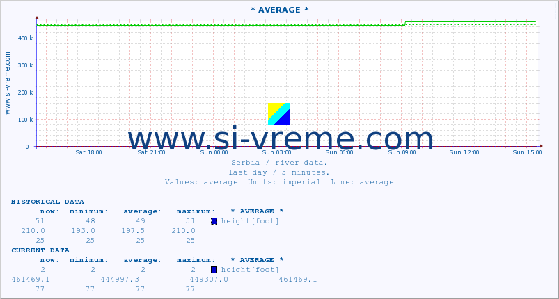  :: * AVERAGE * :: height |  |  :: last day / 5 minutes.