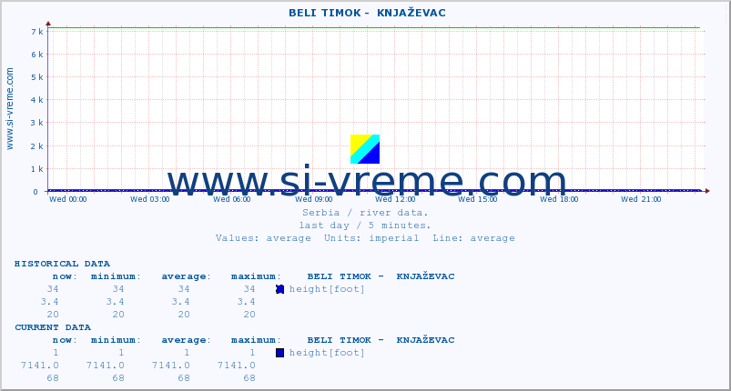  ::  BELI TIMOK -  KNJAŽEVAC :: height |  |  :: last day / 5 minutes.