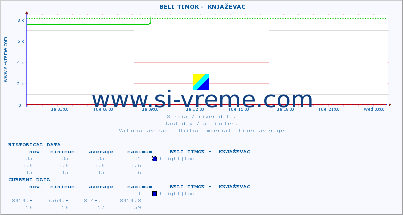  ::  BELI TIMOK -  KNJAŽEVAC :: height |  |  :: last day / 5 minutes.