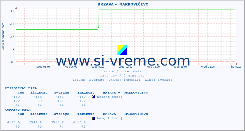  ::  BRZAVA -  MARKOVIĆEVO :: height |  |  :: last day / 5 minutes.