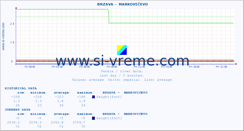 ::  BRZAVA -  MARKOVIĆEVO :: height |  |  :: last day / 5 minutes.