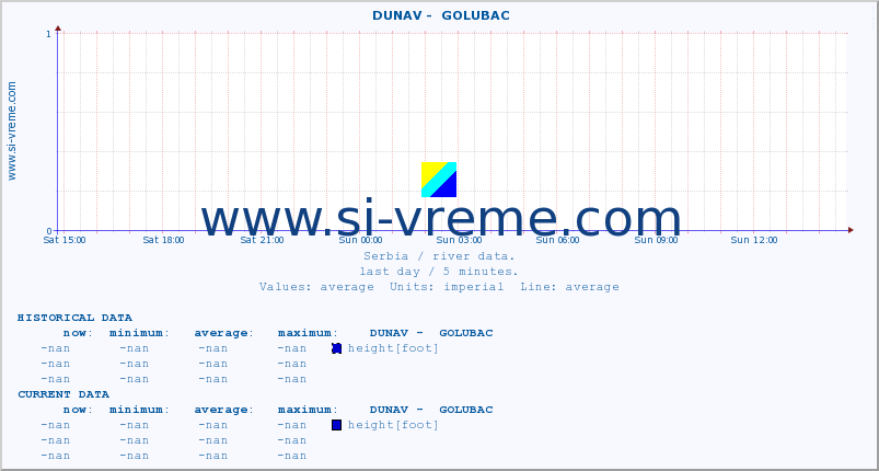  ::  DUNAV -  GOLUBAC :: height |  |  :: last day / 5 minutes.