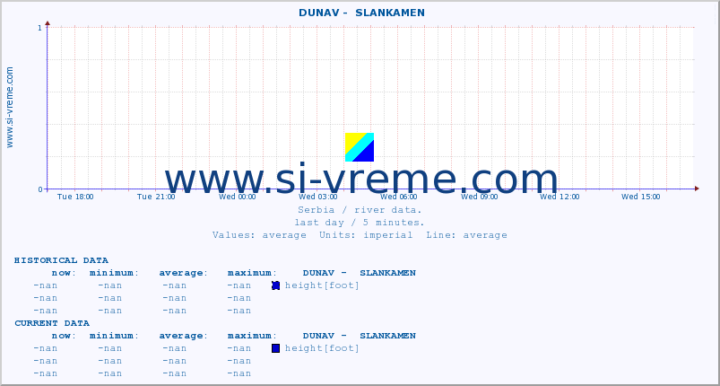  ::  DUNAV -  SLANKAMEN :: height |  |  :: last day / 5 minutes.