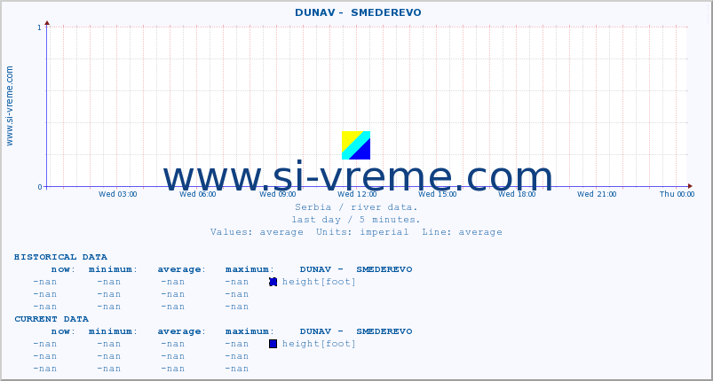  ::  DUNAV -  SMEDEREVO :: height |  |  :: last day / 5 minutes.