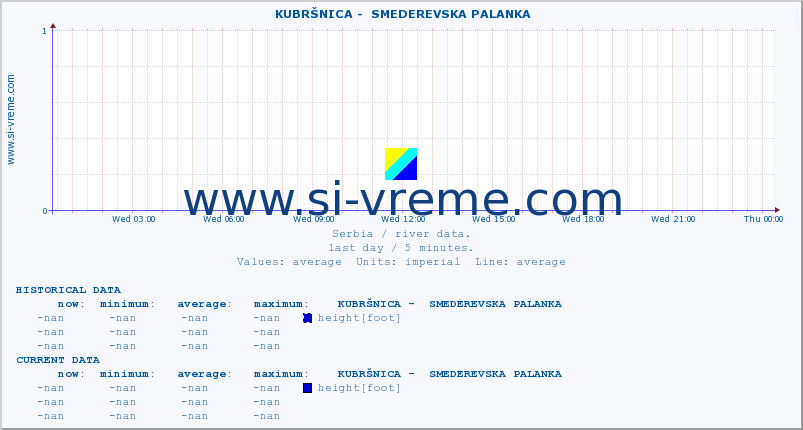  ::  KUBRŠNICA -  SMEDEREVSKA PALANKA :: height |  |  :: last day / 5 minutes.